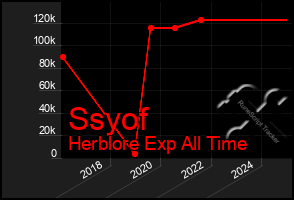 Total Graph of Ssyof
