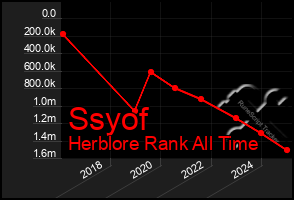 Total Graph of Ssyof