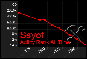 Total Graph of Ssyof