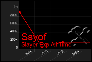Total Graph of Ssyof