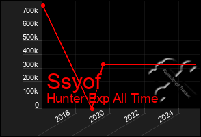 Total Graph of Ssyof