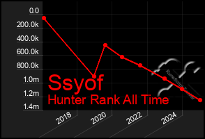 Total Graph of Ssyof