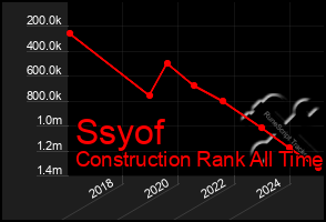 Total Graph of Ssyof