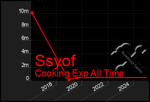 Total Graph of Ssyof