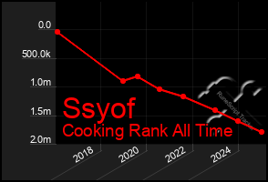 Total Graph of Ssyof