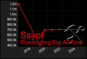 Total Graph of Ssyof
