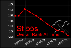 Total Graph of St 55s