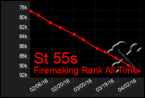 Total Graph of St 55s