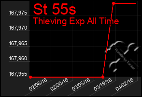 Total Graph of St 55s