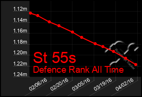 Total Graph of St 55s