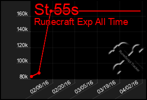 Total Graph of St 55s