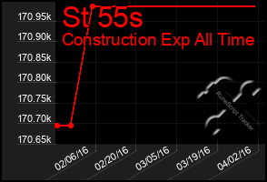 Total Graph of St 55s