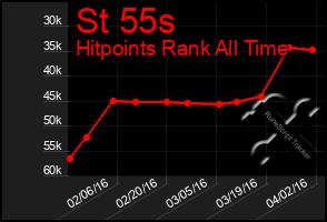 Total Graph of St 55s