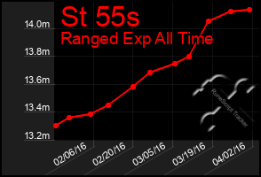 Total Graph of St 55s