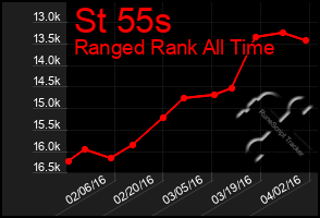 Total Graph of St 55s