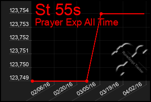 Total Graph of St 55s