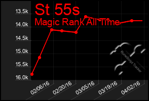 Total Graph of St 55s