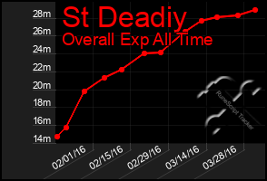 Total Graph of St Deadiy