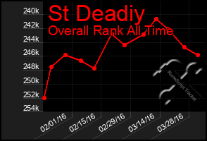 Total Graph of St Deadiy