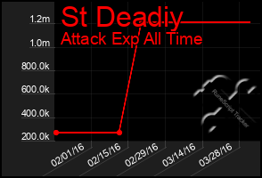 Total Graph of St Deadiy