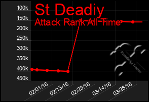 Total Graph of St Deadiy