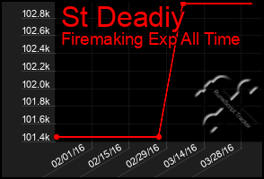 Total Graph of St Deadiy