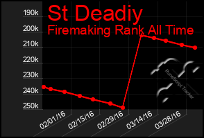 Total Graph of St Deadiy