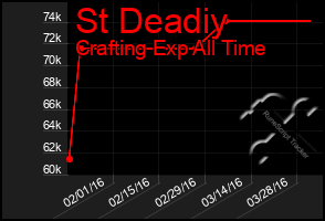 Total Graph of St Deadiy