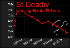 Total Graph of St Deadiy