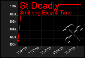 Total Graph of St Deadiy