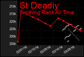 Total Graph of St Deadiy