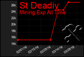 Total Graph of St Deadiy