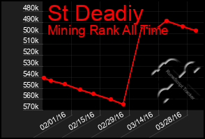 Total Graph of St Deadiy