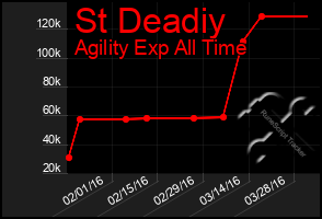 Total Graph of St Deadiy