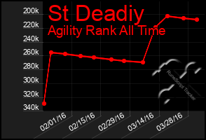 Total Graph of St Deadiy