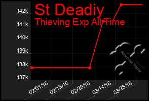 Total Graph of St Deadiy