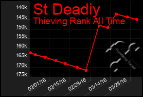 Total Graph of St Deadiy