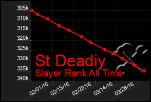 Total Graph of St Deadiy