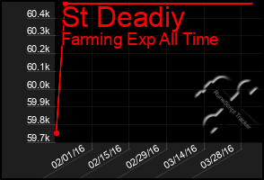 Total Graph of St Deadiy