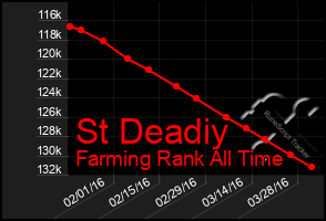 Total Graph of St Deadiy