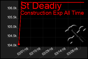 Total Graph of St Deadiy