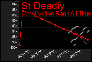 Total Graph of St Deadiy