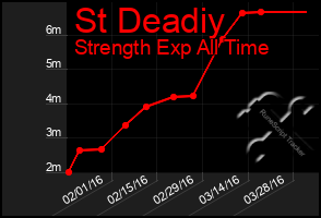 Total Graph of St Deadiy