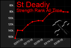 Total Graph of St Deadiy