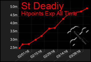 Total Graph of St Deadiy