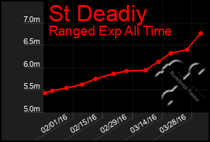 Total Graph of St Deadiy