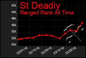 Total Graph of St Deadiy