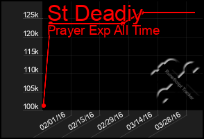 Total Graph of St Deadiy