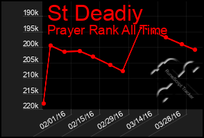 Total Graph of St Deadiy