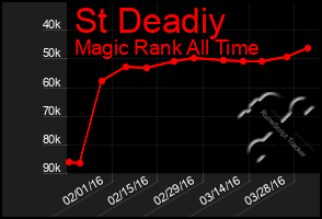 Total Graph of St Deadiy